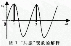 开关电容滤波器的“共振”现象及其对策
