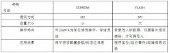 说说EEPROM和FLASH的那些事