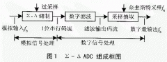 AD7715在精密分析仪器中的应用研究