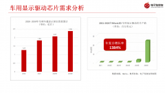 汽车显示驱动芯片主要玩家及产品