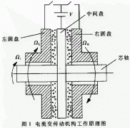 基于虚拟仪器的圆盘式电流变传动机构的动态分