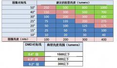 利用DLP Pico技术打造卓越的智能显示体验