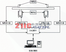 基于虚拟仪器的多点随机振动试验控制系统的设