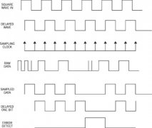 测试误码率的简单装置