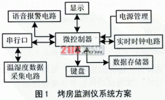 烟叶烤房监测仪中的低功耗设计