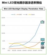 浅谈国星光电Mini LED背光技术的最新进展