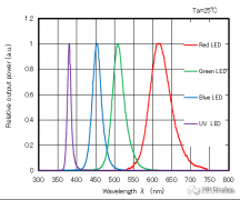 Nitride成功开发R/G/B三种可见光范围内的Micro LED