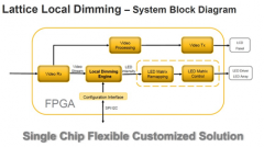 <b>​如何使用FPGA实现自适应全阵列局部调光呢？</b>