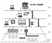 浅析工厂自动化中的通信网络
