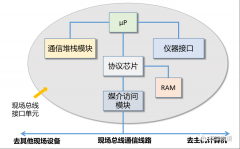 什么是现场总线？现场总线的使用方法