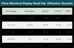 10月国内液晶面板厂平均稼动率达到70.6%