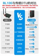 Modbus转MQTT网关BL100解决了物联网云平台的瓶颈