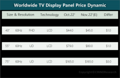 各主要尺寸液晶面板试探性涨价亦难以持续