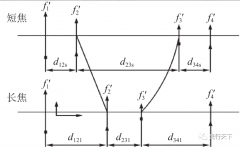 <b>一款放大比为40×、近红外波段较宽的连续变焦光</b>