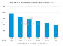 2027年刚性OLED出货量将减少至9600万台