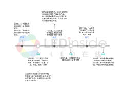 如何在Mini/Micro LED时代抢占“芯”高地