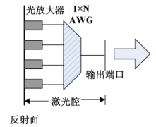 浅谈WDM-PON的关键技术和器件