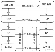 Linux TCP底层的收发过程讲解