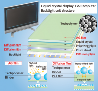 浅谈光扩散板的扩散原理