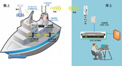 台风袭扰，船舶网络经得住考验吗？