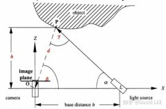 一文解析三维视觉的结构光原理