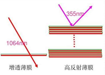 光学薄膜的原理及光学系统中的作用