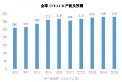 LCD 和 Mini LED将带动市场规模扩大