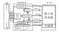 国芯思辰|2.4GHz频段GC1103可用于RFID标签芯片模拟射