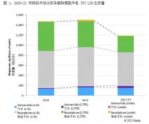2022年车载TFT LCD的产值超过智能手机TFT LCD
