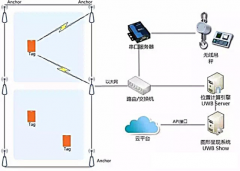 定位系统在物联网中的典型应用