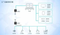 <b>工业设备控制如何升级与改造？无线模块在工业</b>