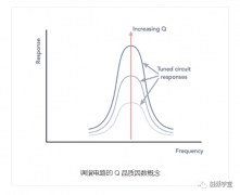 RF调谐电路中Q值是什么意思