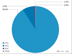 FPGA如何拥抱AI大时代呢？