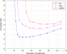 下一代射频芯片工艺路径是什么样的