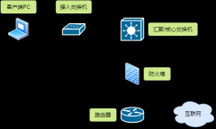 如何进行设备选型，如何选到最适合自己的网络