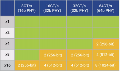 PCIe 6.0的优化设计方案探讨分析