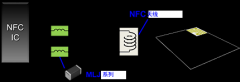基于NFC电路使用的主要零部件