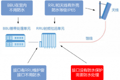 基站接口如何防水处理 RRU一般有哪些接口