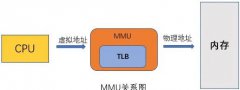 为什么没有MMU就无法运行Linux系统呢？