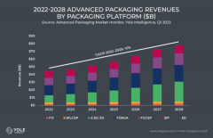 长电科技开发完成面向5G射频功放的SiP解决方案