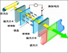 常见显示器类型及其基本参数 TFT-LCD控制框图介绍
