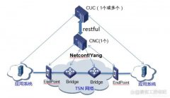 浅析TSN标准化赋能多领域以太网实时通信技术