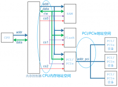 理解PCI和PCIE的关键