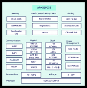 极海首款电机控制专用微控制器APM32F035助力用户
