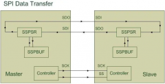 一文详解SPI串行外设接口协议