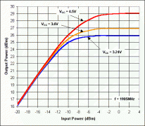 1.9GHz DECT功率放大器在27% PAE时从3.6V提供+41dBm
