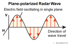 一文解析雷达极化图像和多波段融合