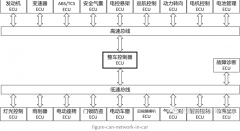 CAN总线信号与拓扑结构 CAN通信协议简单理解