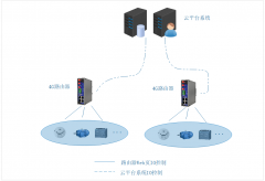 工业路由器IO远程控制使用说明（智联物联）