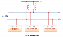 STM32 I2C总线通信与SPI总线通信专题讲解